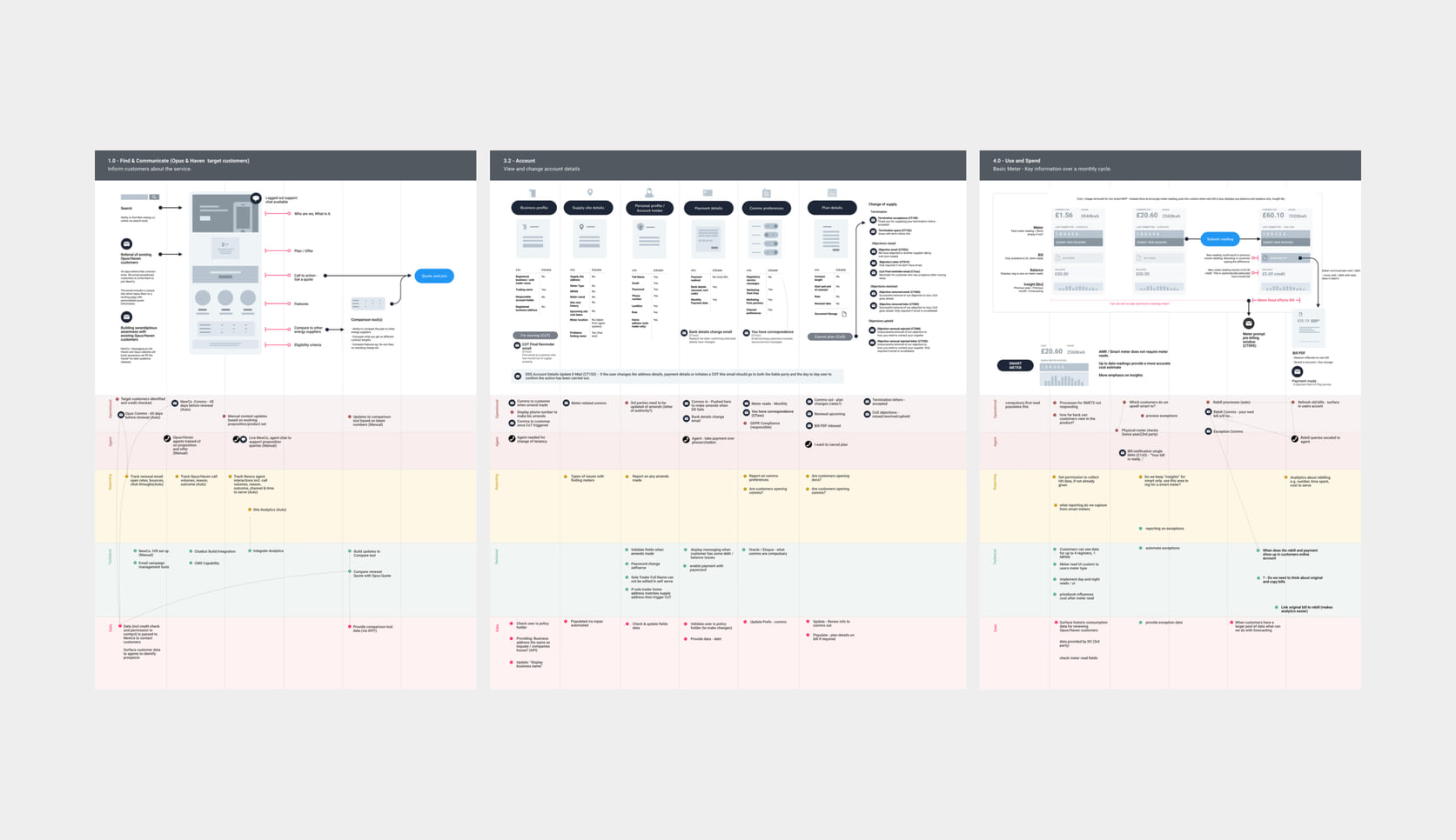 Service blueprint diagrams