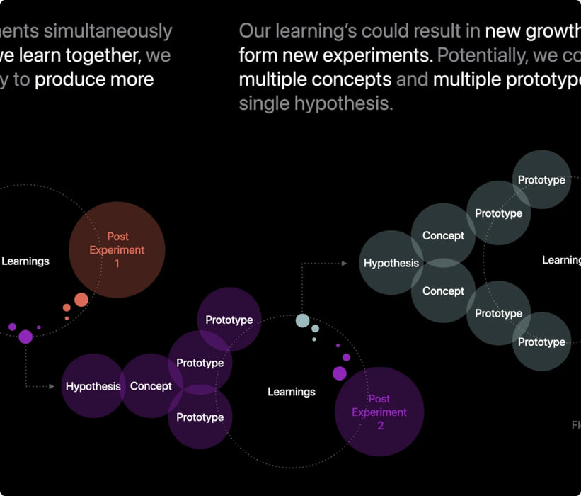 Experiment learning loop diagram: hypotheses, concepts and prototypes