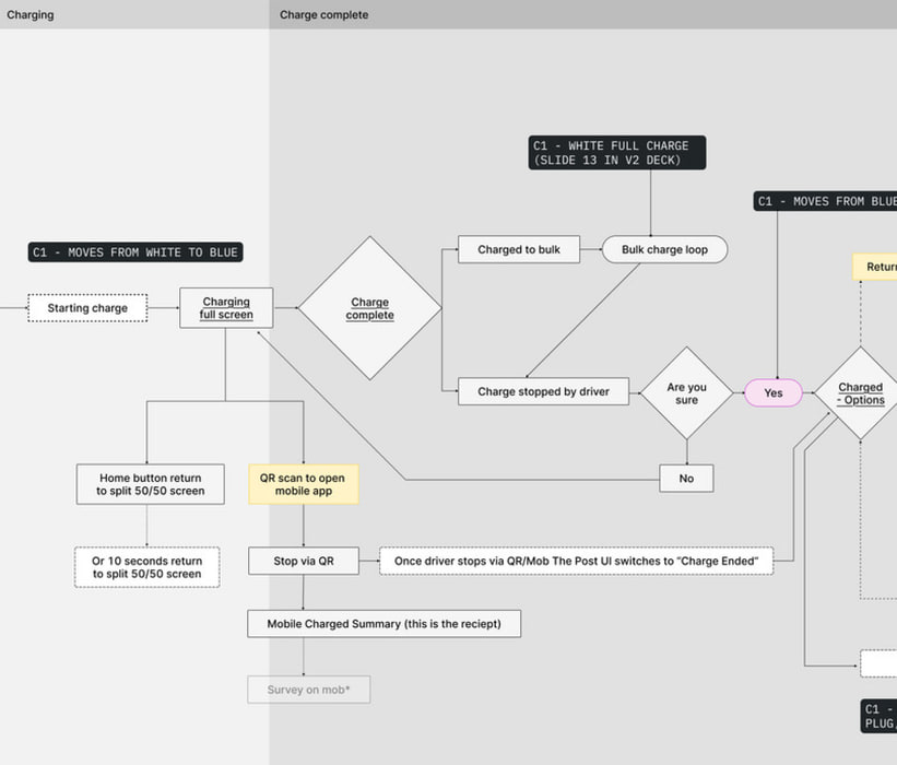 Step by step flow chart