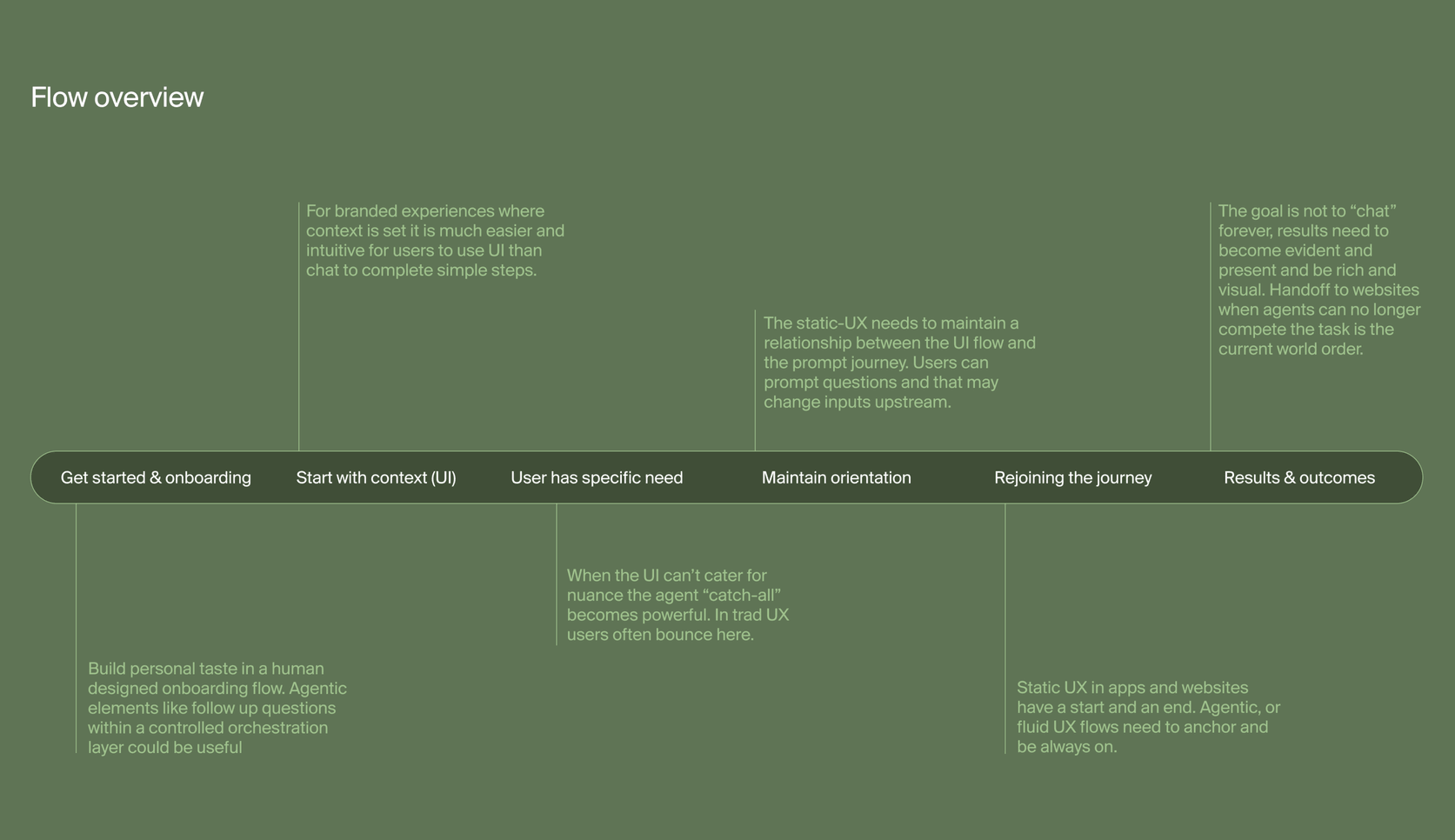 Flow overview: from onboarding and context, through a specific need and rejoining the journey, to results